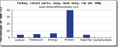 sodium and nutrition facts in turkey wing per 100g